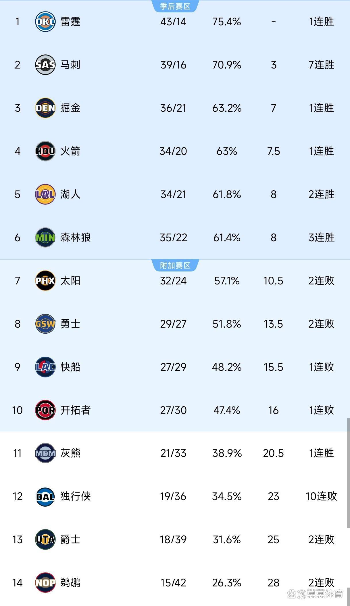 开云体育-赛后洛杉矶快船调整名单以备NBA季后赛；造点机会环节打磨；目标明确；训练强度明显提升的简单介绍